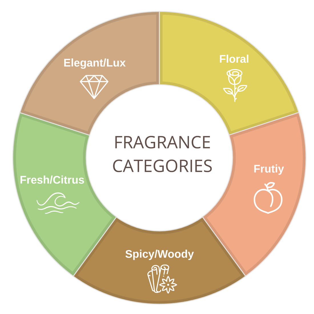 Bild över olika doftkategorier